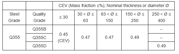 Équivalent en carbone (CEV)