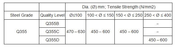 propriétes mécaniques de Q355 (traînés à la fonte)
