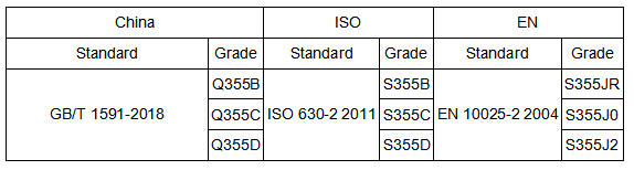 Équivalents aciers Q355 (Reference)